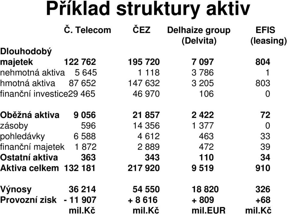 hmotná aktiva 87 652 147 632 3 205 803 finanční investice29 465 46 970 106 0 Oběžná aktiva 9 056 21 857 2 422 72 zásoby 596 14 356 1