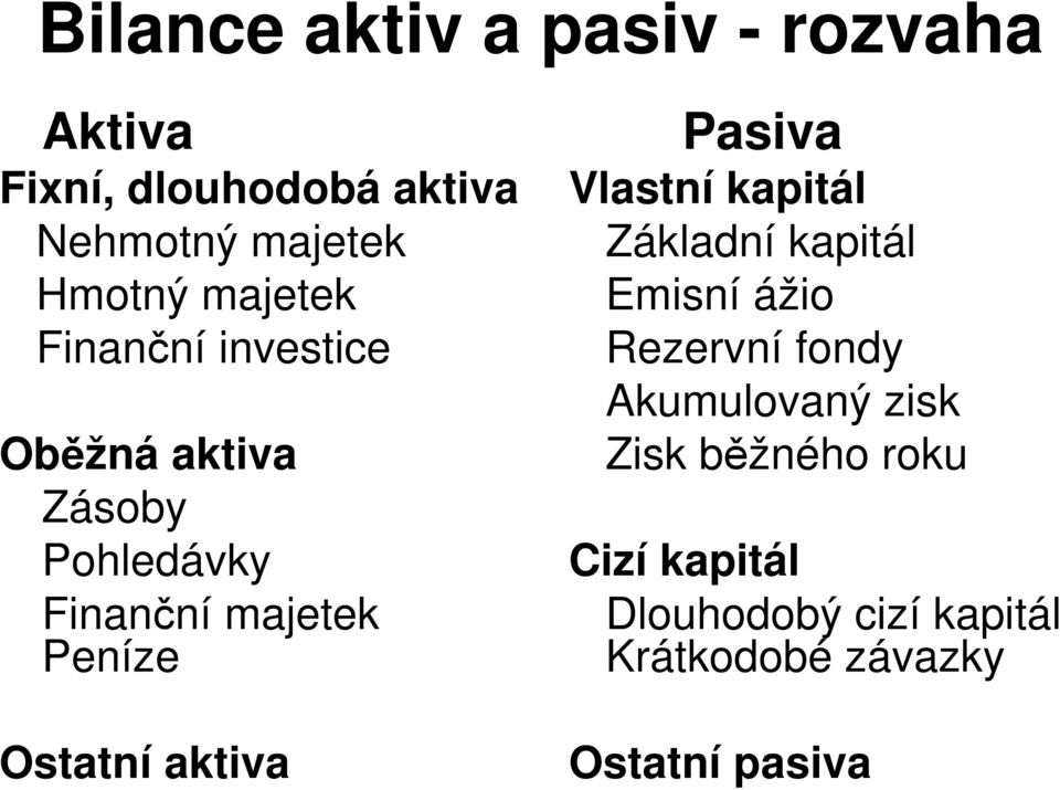 Ostatní aktiva Pasiva Vlastní kapitál Základní kapitál Emisní ážio Rezervní fondy
