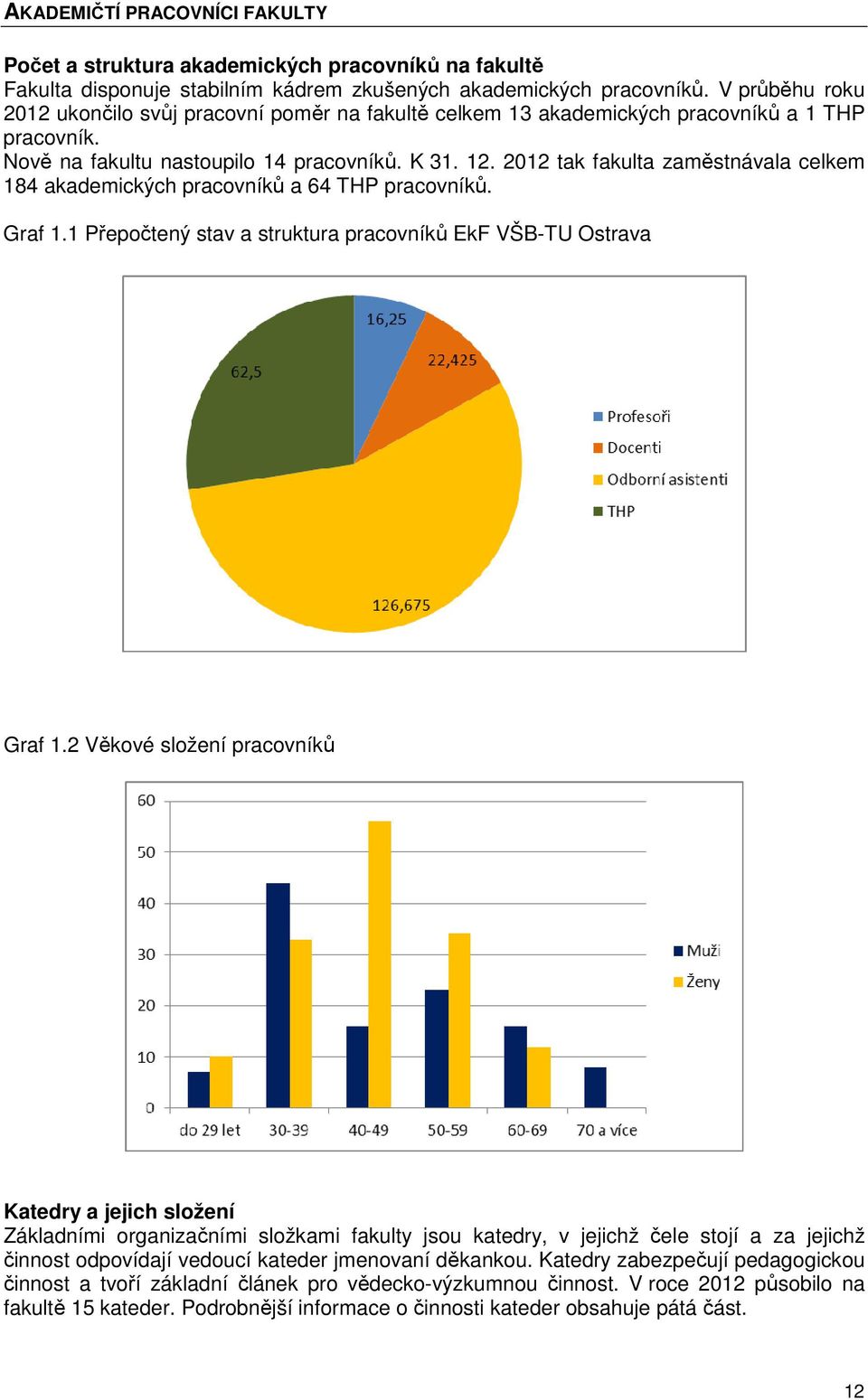 2012 tak fakulta zaměstnávala celkem 184 akademických pracovníků a 64 THP pracovníků. Graf 1.1 Přepočtený stav a struktura pracovníků EkF VŠB-TU Ostrava Graf 1.