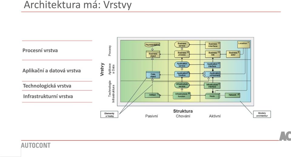 datová vrstva Technologická