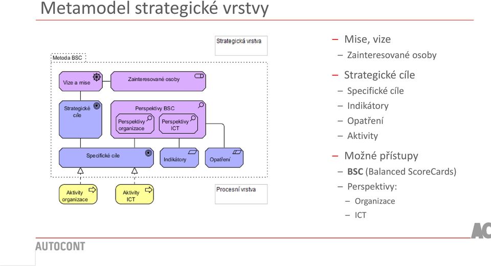 Specifické cíle Indikátory Opatření Aktivity