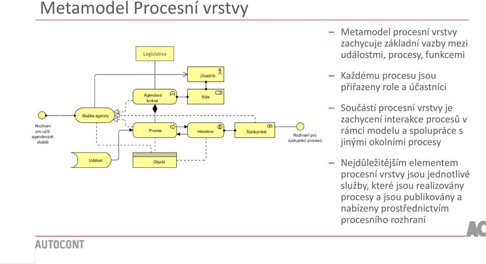 interakce procesů v rámci modelu a spolupráce s jinými okolními procesy Nejdůležitějším elementem procesní