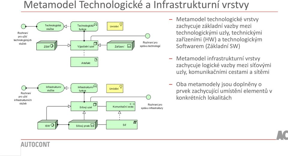 SW) Metamodel infrastrukturní vrstvy zachycuje logické vazby mezi síťovými uzly, komunikačními