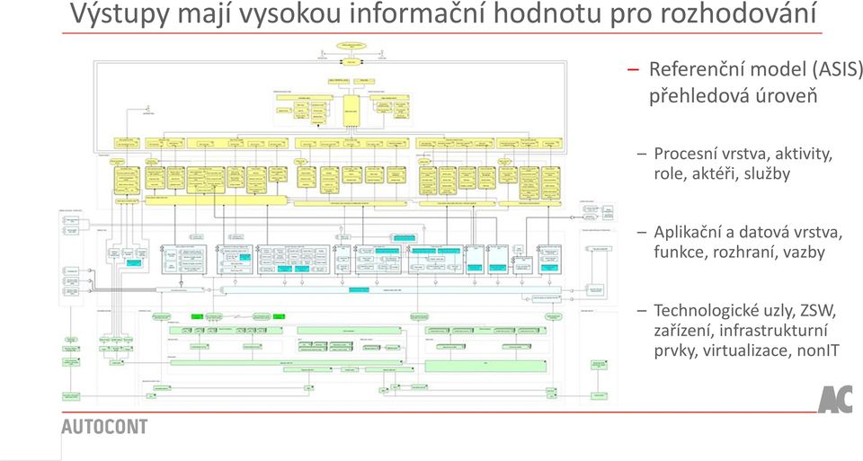 aktéři, služby Aplikační a datová vrstva, funkce, rozhraní, vazby