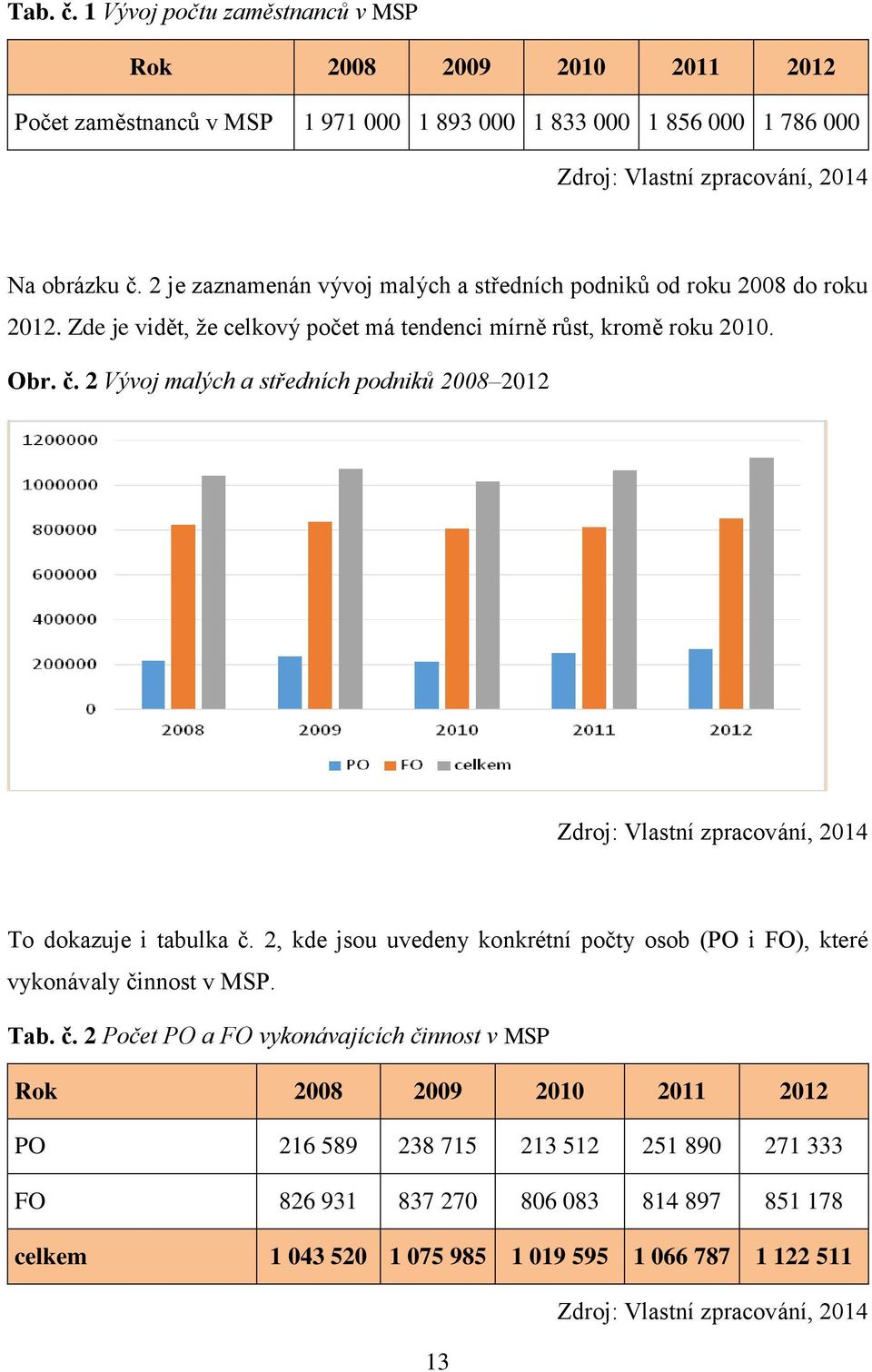 2 Vývoj malých a středních podniků 2008 2012 Zdroj: Vlastní zpracování, 2014 To dokazuje i tabulka č.
