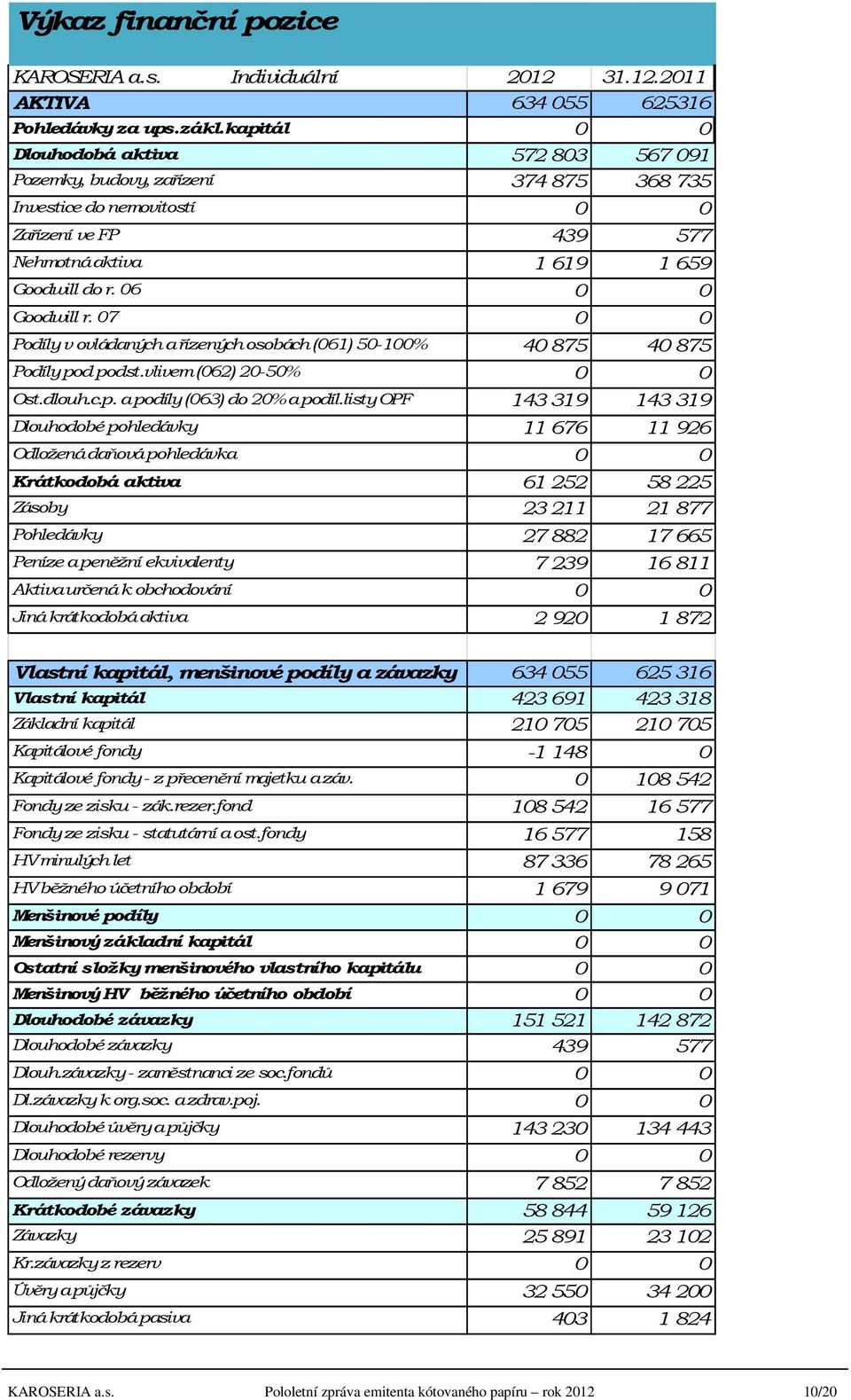 06 0 0 Goodwill r. 07 0 0 Podíly v ovládaných a řízených osobách (061) 50-100% 40 875 40 875 Podíly pod podst.vlivem (062) 20-50% 0 0 Ost.dlouh.c.p. a podíly (063) do 20% a podíl.