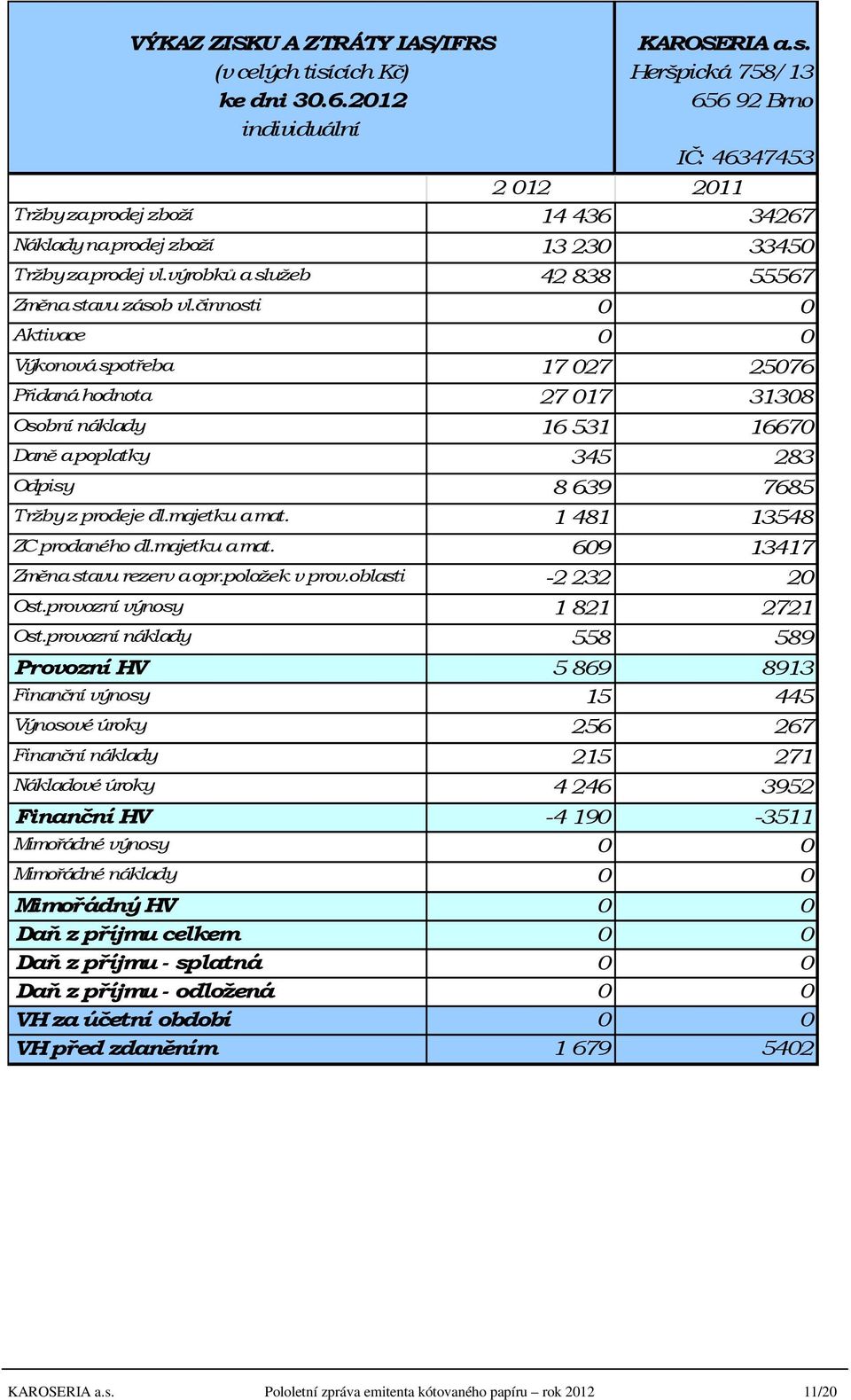 činnosti 0 0 Aktivace 0 0 Výkonová spotřeba 17 027 25076 Přidaná hodnota 27 017 31308 Osobní náklady 16 531 16670 Daně a poplatky 345 283 Odpisy 8 639 7685 Tržby z prodeje dl.majetku a mat.