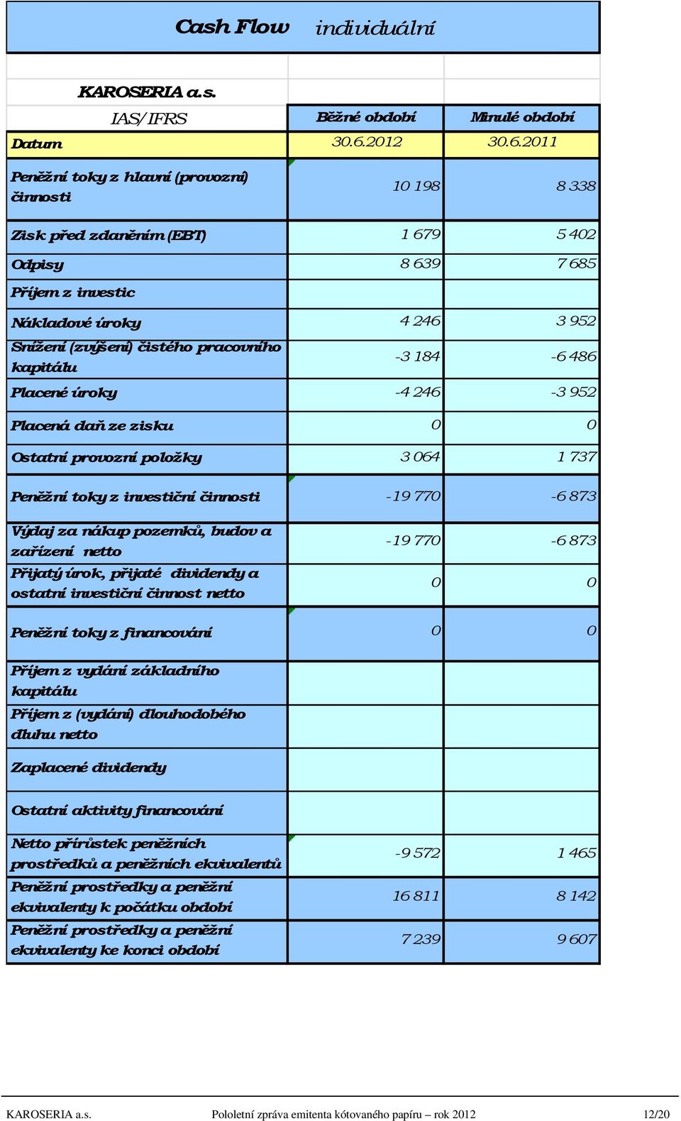 2011 Peněžní toky z hlavní (provozní) činnosti 10 198 8 338 Zisk před zdaněním (EBT) 1679 5402 Odpisy 8639 7685 Příjem z investic Nákladové úroky 4246 3952 Snížení (zvýšení) čistého pracovního