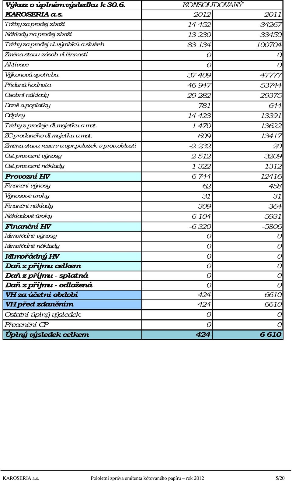 činnosti 0 0 Aktivace 0 0 Výkonová spotřeba 37 409 47777 Přidaná hodnota 46 947 53744 Osobní náklady 29 282 29375 Daně a poplatky 781 644 Odpisy 14 423 13391 Tržby z prodeje dl.majetku a mat.