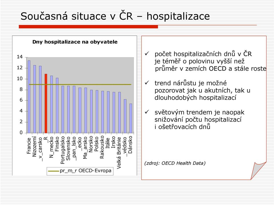 světovým trendem je naopak snižování počtu hospitalizací i ošetřovacích dnů Francie Nizozemí _v_carsko _R N_mecko Finsko Portugalsko