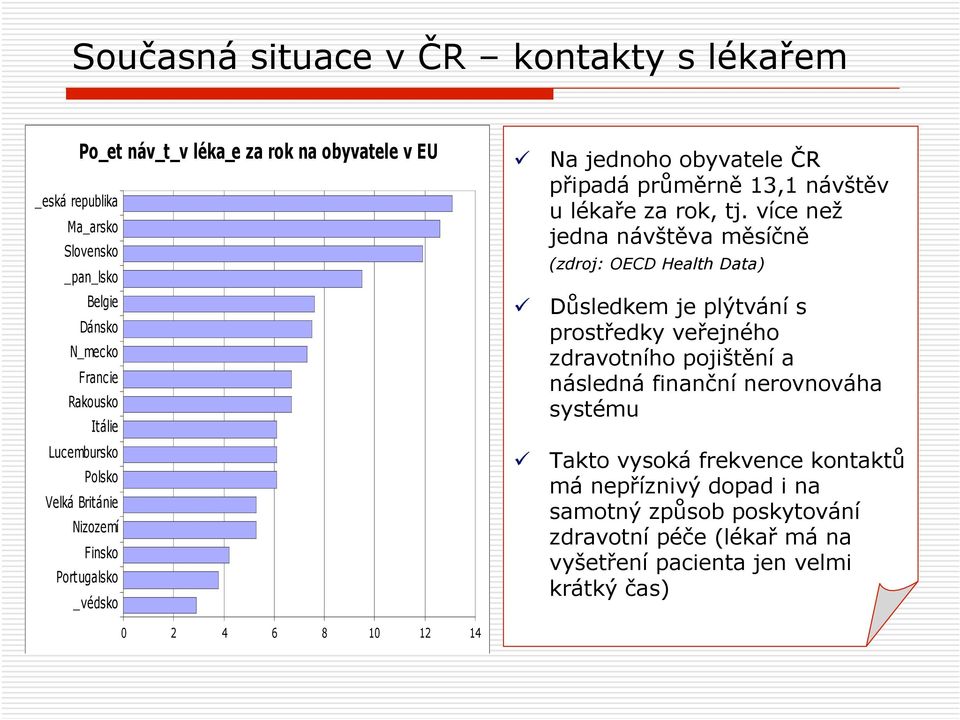 lékaře za rok, tj.