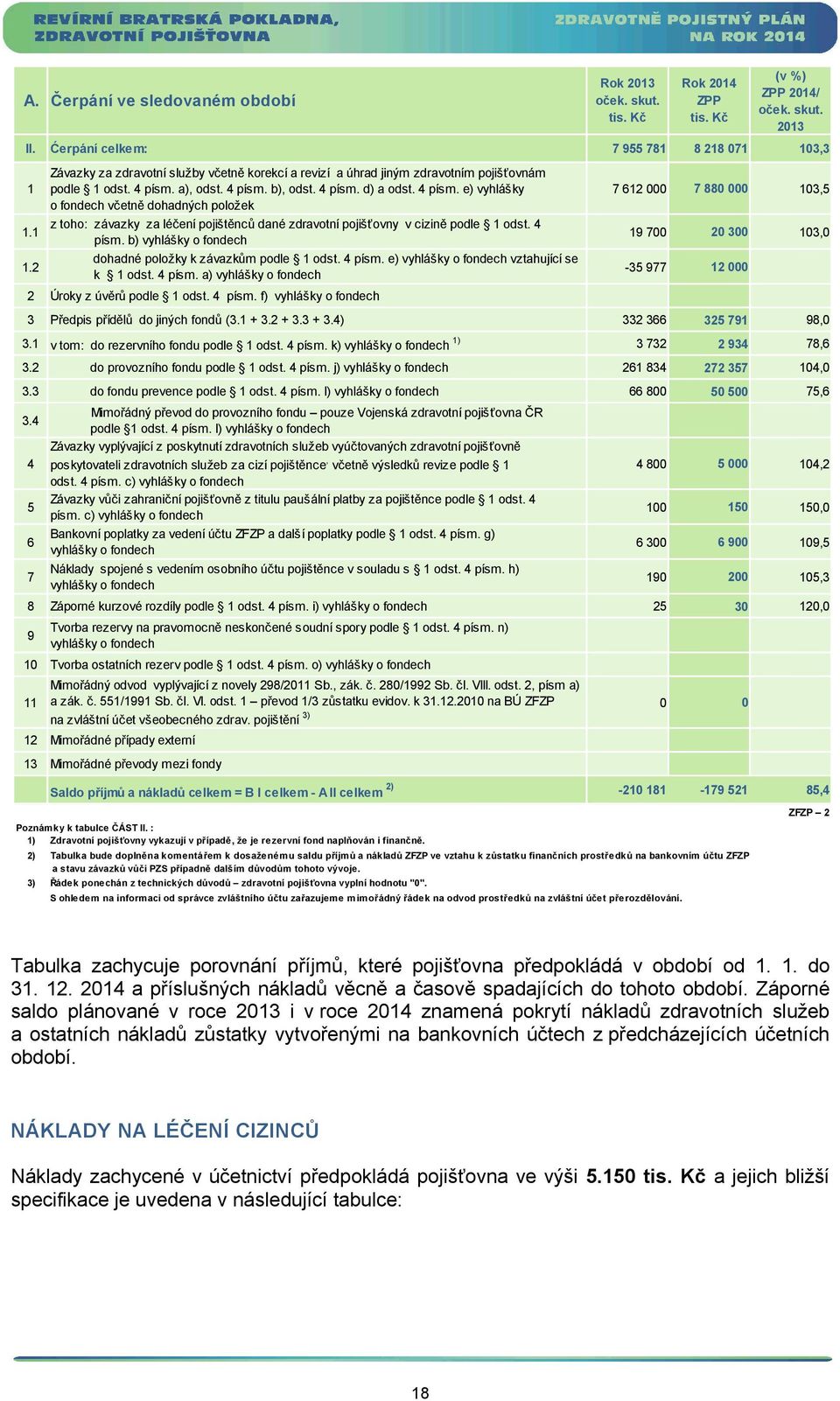 4 písm. e) vyhlášky o fondech vztahující se k 1 odst. 4 písm. a) vyhlášky o fondech 2 Úroky z úvěrů podle 1 odst. 4 písm. f) vyhlášky o fondech 7 612 000 7 880 000 103,5 19 700 20 300 103,0-35 977 12 000 3 Předpis přídělů do jiných fondů (3.