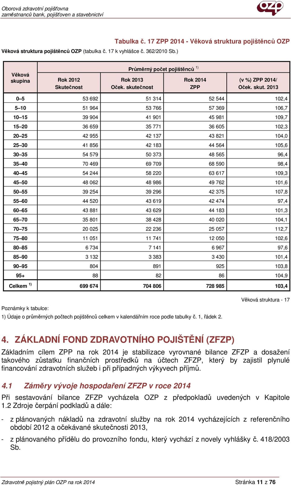 2013 0 5 53 692 51 314 52 544 102,4 5 10 51 964 53 766 57 369 106,7 10 15 39 904 41 901 45 981 109,7 15 20 36 659 35 771 36 605 102,3 20 25 42 955 42 137 43 821 104,0 25 30 41 856 42 183 44 564 105,6