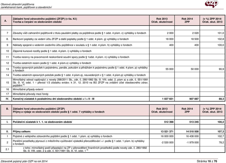 Bankovní poplatky za vedení účtu ZFZP a další poplatky podle 1 odst. 4 písm. g) vyhlášky o fondech 18 000 18 500 102,8 9 Náklady spojené s vedením osobního účtu pojištěnce v souladu s 1 odst. 4 písm. h) vyhlášky o fondech 400 400 100,0 10 Záporné kursové rozdíly podle 1 odst.