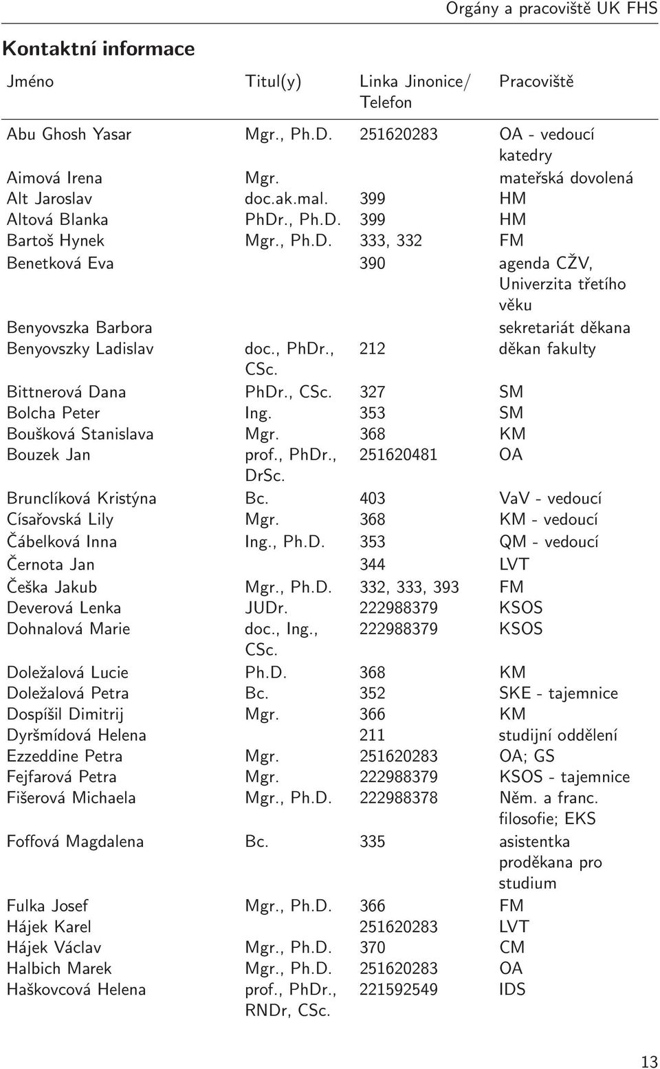 , PhDr., 212 děkan fakulty CSc. Bittnerová Dana PhDr., CSc. 327 SM Bolcha Peter Ing. 353 SM Boušková Stanislava Mgr. 368 KM Bouzek Jan prof., PhDr., 251620481 OA DrSc. Brunclíková Kristýna Bc.