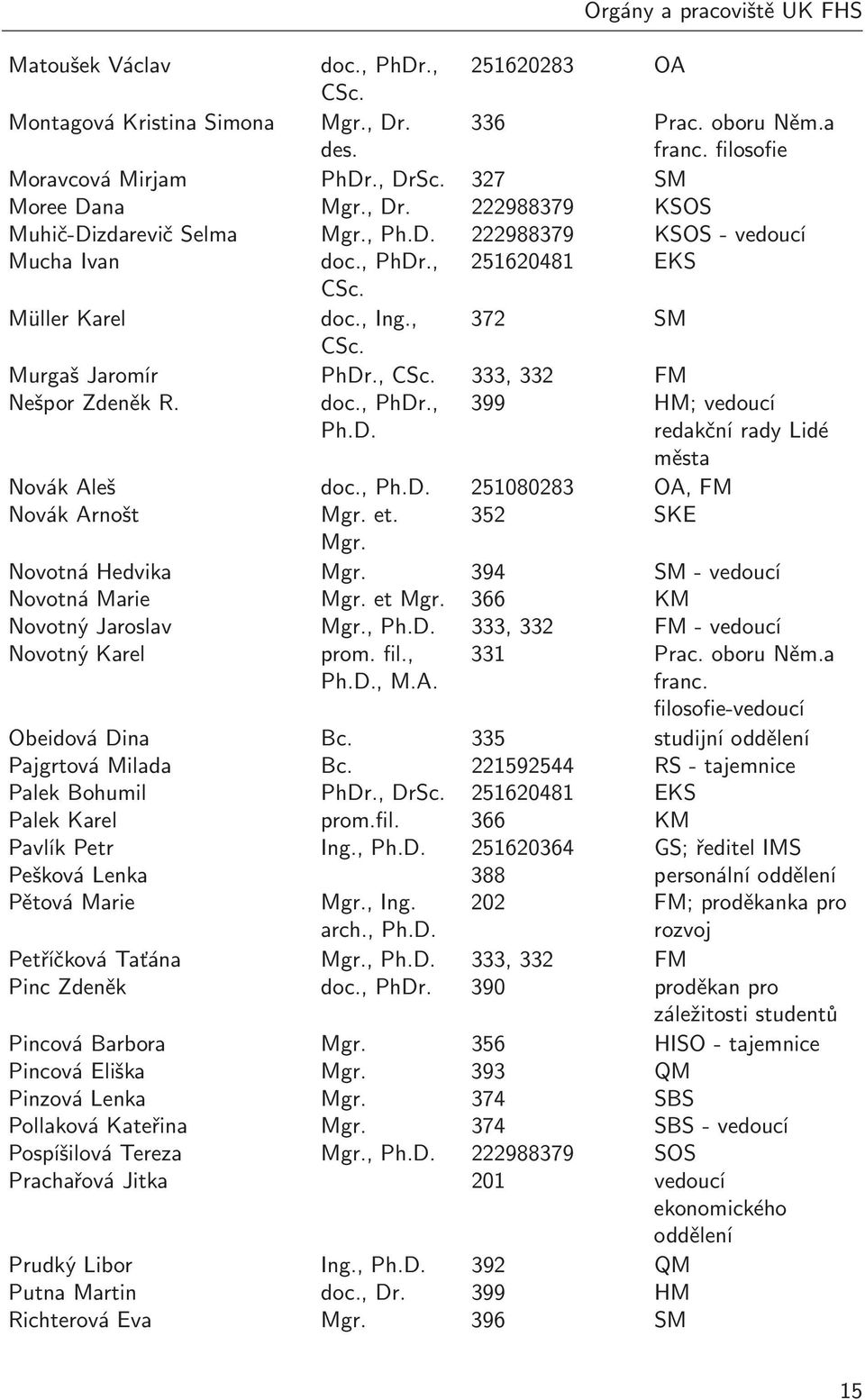 Murgaš Jaromír PhDr., CSc. 333, 332 FM Nešpor Zdeněk R. doc., PhDr., 399 HM; vedoucí Ph.D. redakční rady Lidé města Novák Aleš doc., Ph.D. 251080283 OA, FM Novák Arnošt Mgr. et. 352 SKE Mgr.