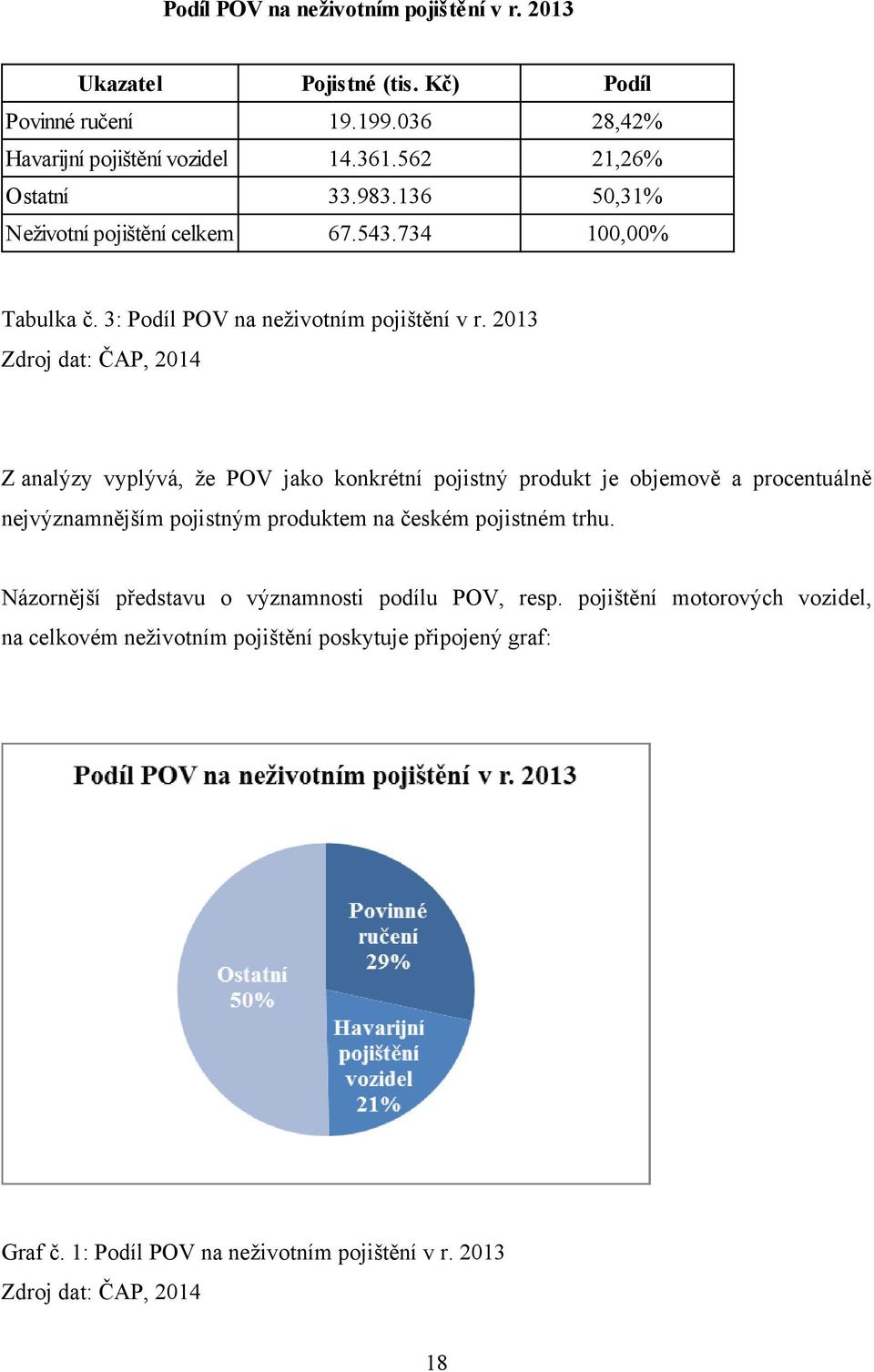 2013 Zdroj dat: ČAP, 2014 Z analýzy vyplývá, ţe POV jako konkrétní pojistný produkt je objemově a procentuálně nejvýznamnějším pojistným produktem na českém pojistném