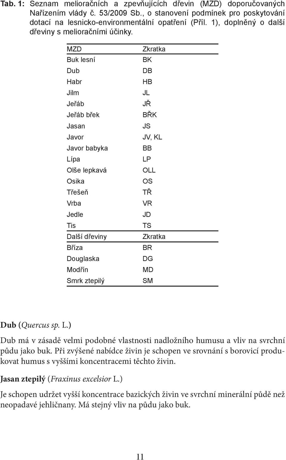 MZD Buk lesní Dub Habr Jilm Jeřáb Jeřáb břek Jasan Javor Javor babyka Lípa Olše lepkavá Osika Třešeň Vrba Jedle Tis Další dřeviny Bříza Douglaska Modřín Smrk ztepilý Zkratka BK DB HB JL JŘ BŘK JS JV,