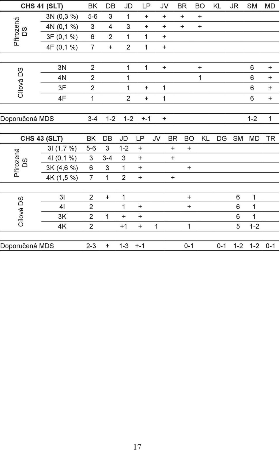 Přirozená DS CHS 43 (SLT) BK DB JD LP JV BR BO KL DG SM MD TR 3I (1,7 %) 5-6 3 1-2 + + + 4I (0,1 %) 3 3-4 3 + + 3K (4,6 %) 6 3 1 + + 4K