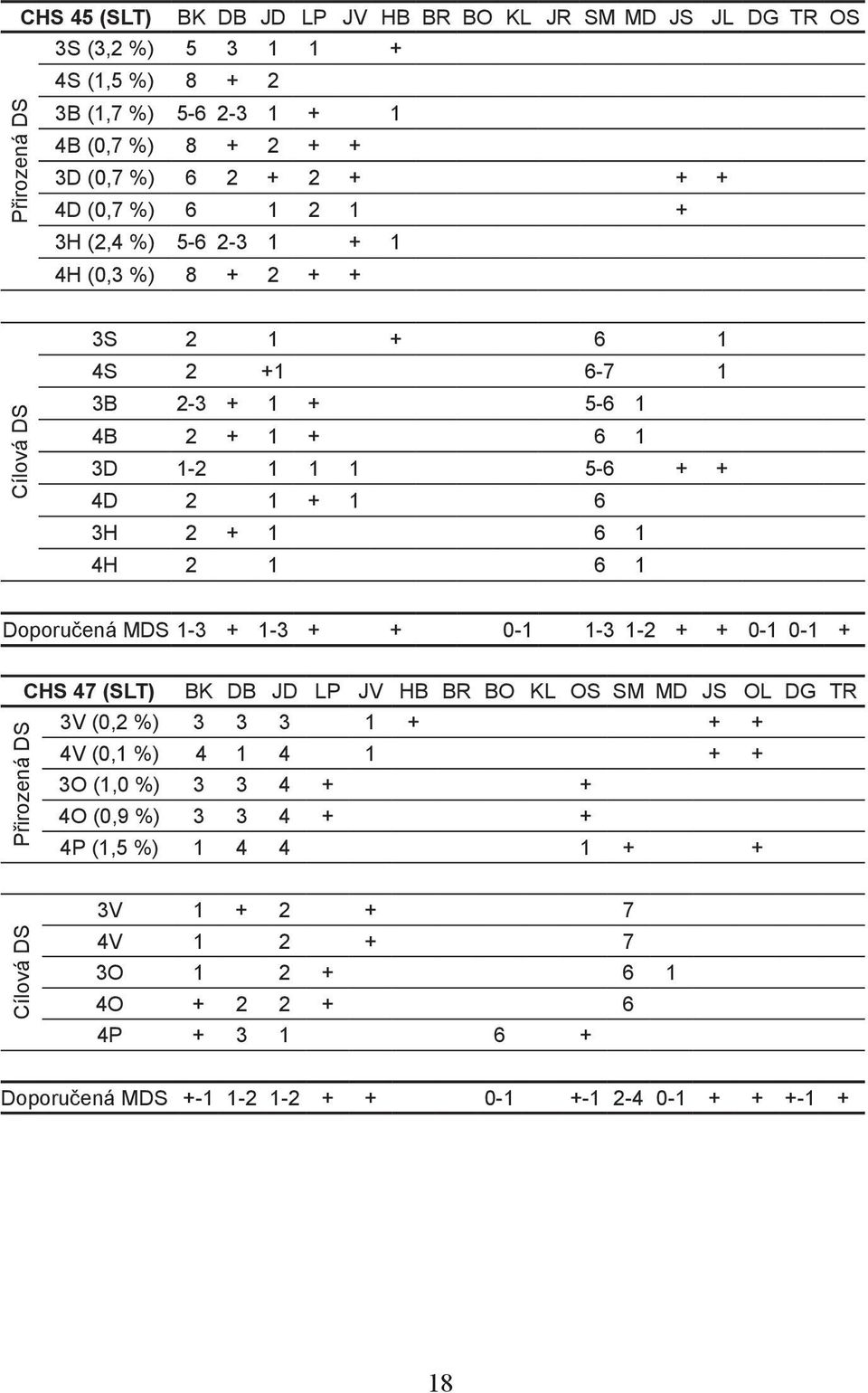 6 1 Doporučená MDS 1-3 + 1-3 + + 0-1 1-3 1-2 + + 0-1 0-1 + Přirozená DS CHS 47 (SLT) BK DB JD LP JV HB BR BO KL OS SM MD JS OL DG TR 3V (0,2 %) 3 3 3 1 + + + 4V (0,1 %) 4 1 4 1 + + 3O (1,0