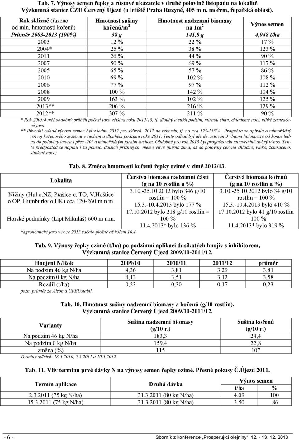 hmotnosti kořenů) kořenů/m 2 na 1m 2 Výnos semen Průměr 2003-2013 (100%) 38 g 141,8 g 4,048 t/ha 2003 12 % 22 % 17 % 2004* 25 % 38 % 123 % 2011 26 % 44 % 90 % 2007 50 % 69 % 117 % 2005 65 % 57 % 86 %