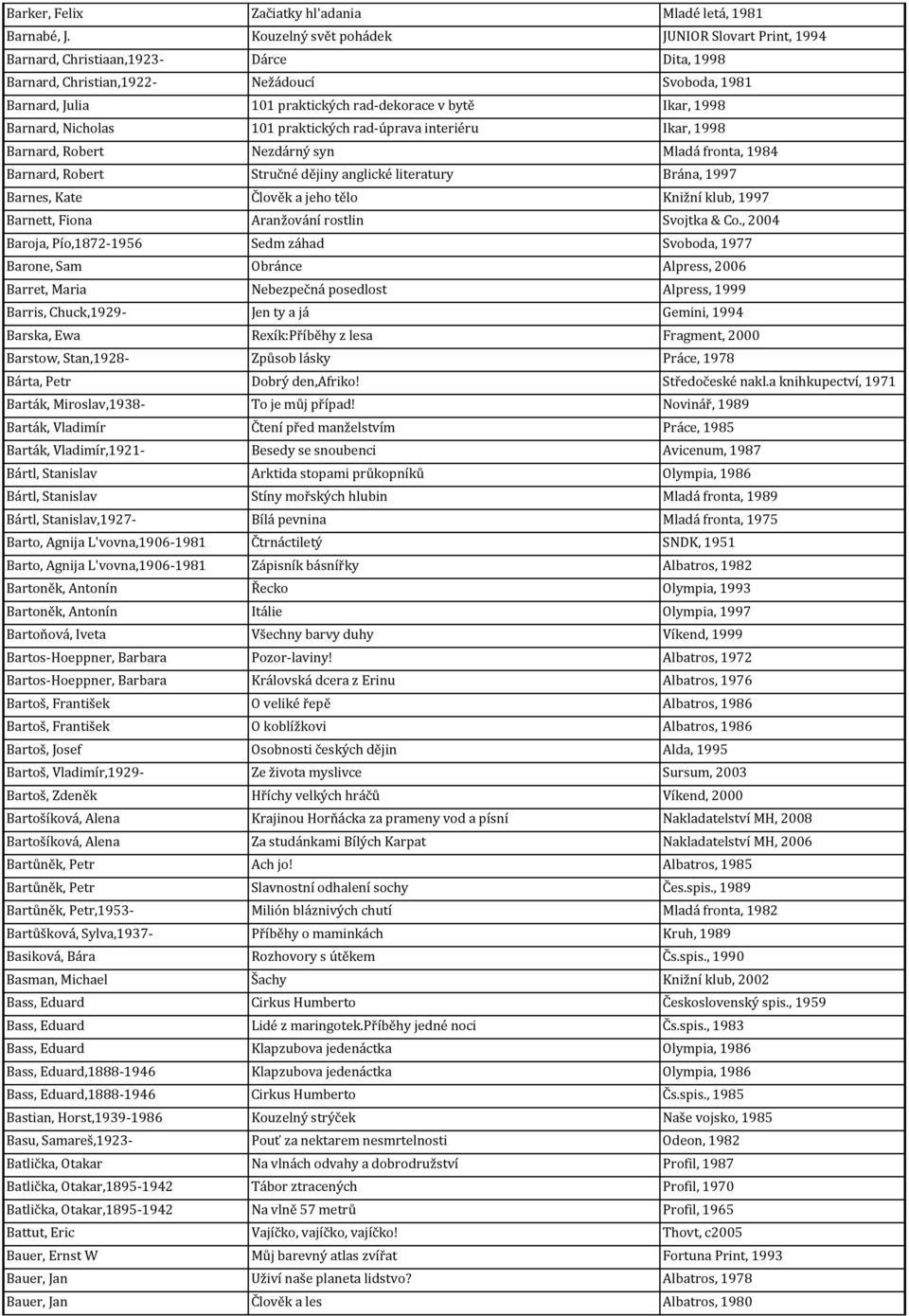 1998 Barnard, Nicholas 101 praktických rad-úprava interiéru Ikar, 1998 Barnard, Robert Nezdárný syn Mladá fronta, 1984 Barnard, Robert Stručné dějiny anglické literatury Brána, 1997 Barnes, Kate