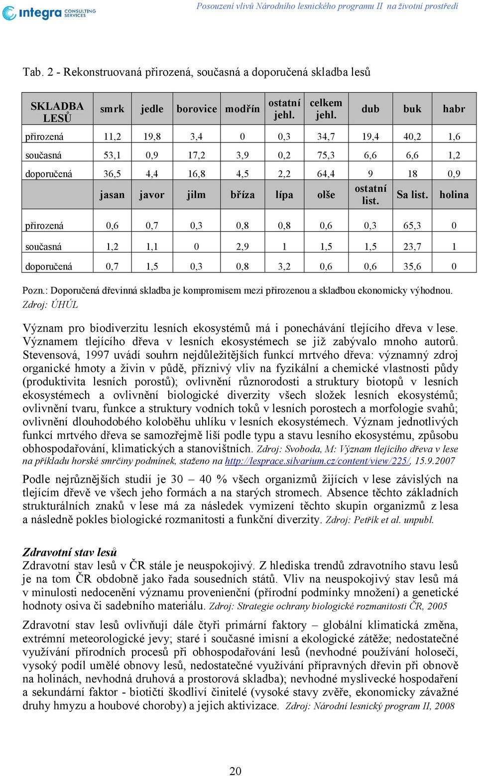 dub buk habr přirozená 11,2 19,8 3,4 0 0,3 34,7 19,4 40,2 1,6 současná 53,1 0,9 17,2 3,9 0,2 75,3 6,6 6,6 1,2 doporučená 36,5 4,4 16,8 4,5 2,2 64,4 9 18 0,9 jasan javor jilm bříza lípa olše ostatní