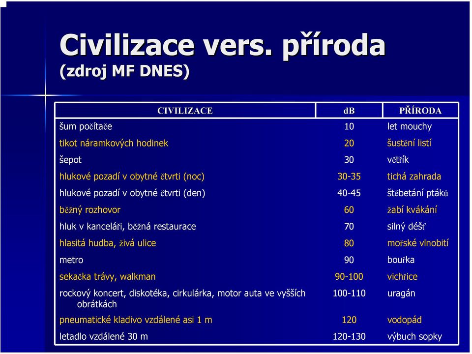 obytné čtvrti (noc) 30-35 tichá zahrada hlukové pozadí v obytné čtvrti (den) 40-45 štěbetání ptáků běžný rozhovor 60 žabí kvákání hluk v kanceláři, běžná