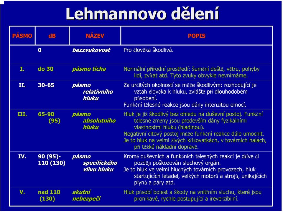 Za určitých okolností se může škodlivým: rozhodující je vztah člověka k hluku, zvláště při dlouhodobém působení. Funkční tělesné reakce jsou dány intenzitou emocí.