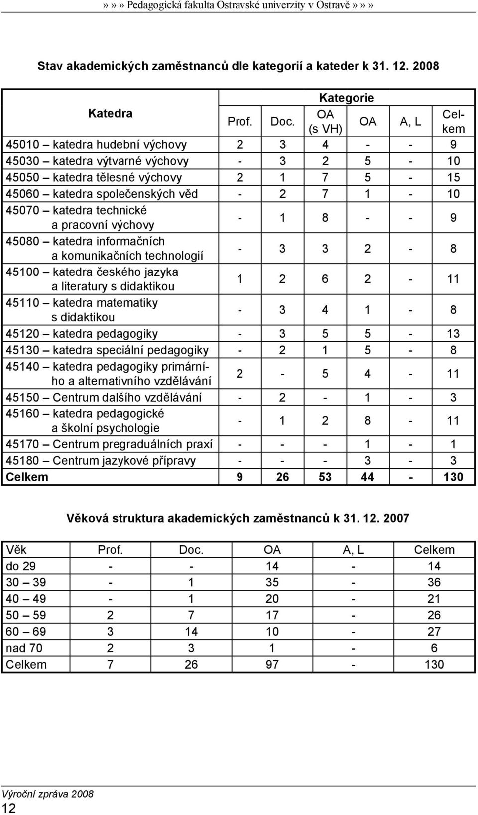 technické a pracovní výchovy - 1 8 - - 9 45080 katedra informačních a komunikačních technologií - 3 3 2-8 45100 katedra českého jazyka a literatury s didaktikou 1 2 6 2-11 45110 katedra matematiky s