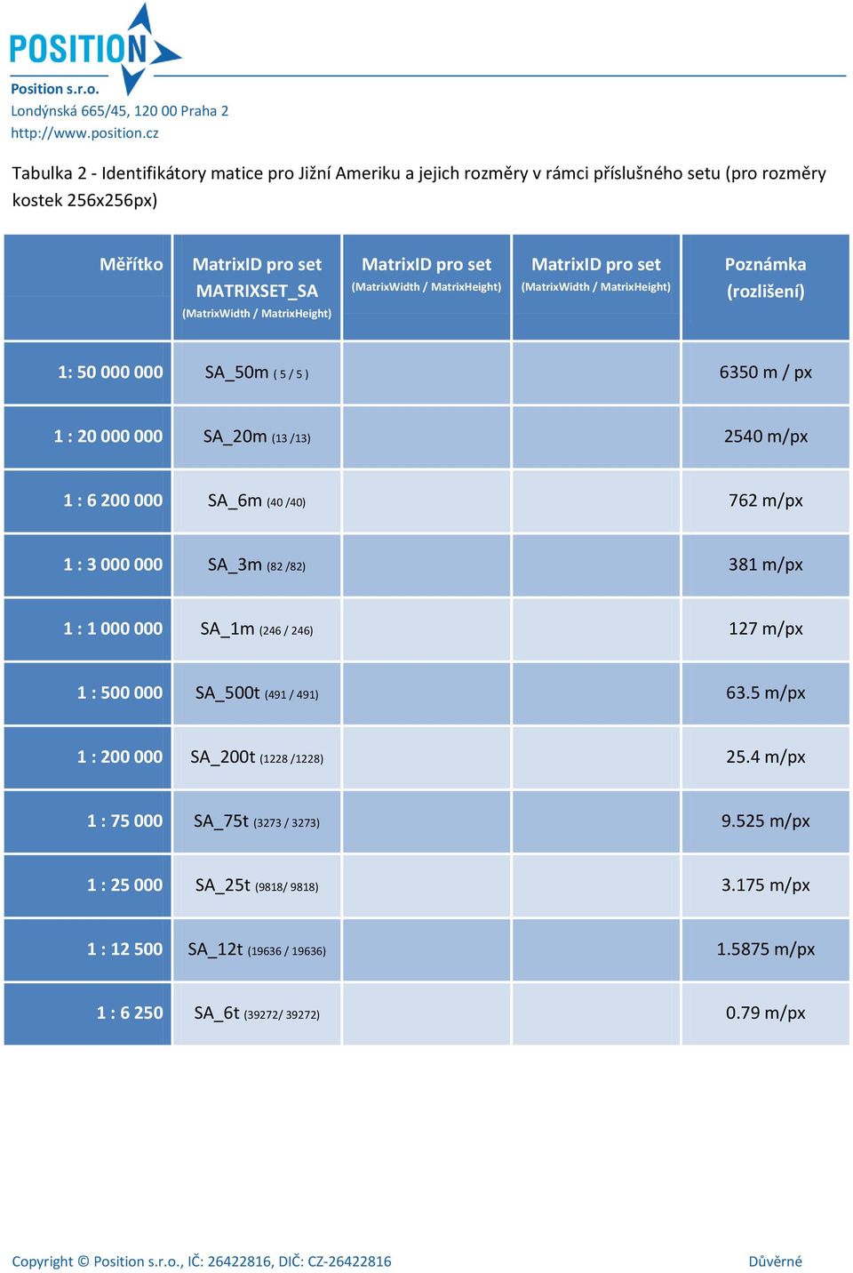 (13 /13) 2540 m/px 1 : 6 200 000 SA_6m (40 /40) 762 m/px 1 : 3 000 000 SA_3m (82 /82) 381 m/px 1 : 1 000 000 SA_1m (246 / 246) 127 m/px 1 : 500 000 SA_500t (491 / 491) 63.