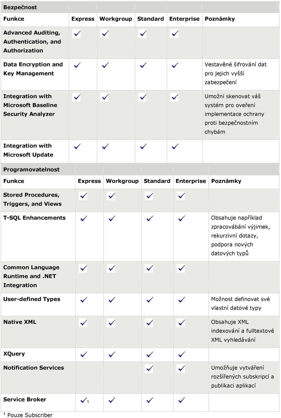 Enhancements Obsahuje například zpracovábání výjimek, rekurzivní dotazy, podpora nových datových typů Common Language Runtime and.