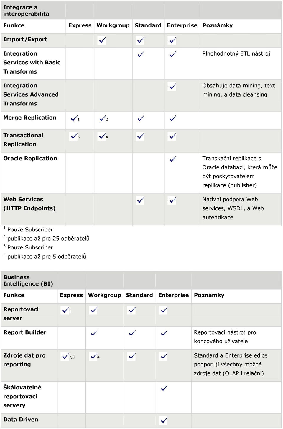 services, WSDL, a Web autentikace 1 Pouze Subscriber 2 publikace až pro 25 odběratelů 3 Pouze Subscriber 4 publikace až pro 5 odběratelů Business Intelligence (BI) Reportovací server Report Builder