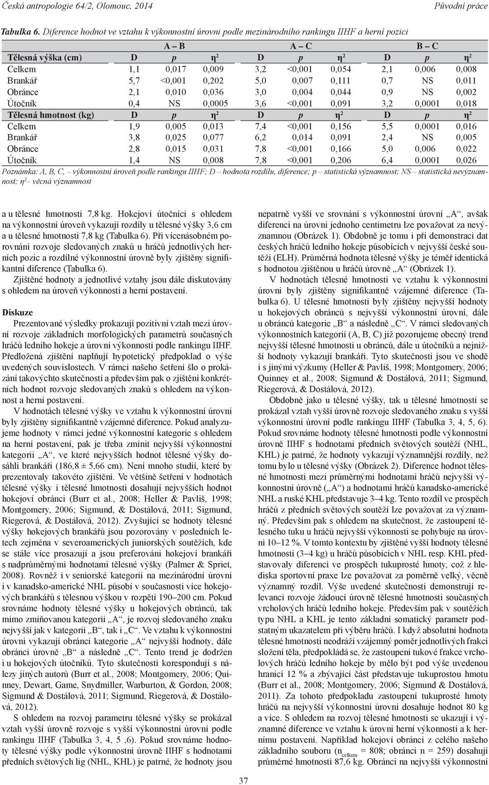 0,006 0,008 Brankář 5,7 <0,001 0,202 5,0 0,007 0,111 0,7 NS 0,011 Obránce 2,1 0,010 0,036 3,0 0,004 0,044 0,9 NS 0,002 Útočník 0,4 NS 0,0005 3,6 <0,001 0,091 3,2 0,0001 0,018 Tělesná hmotnost (kg) D