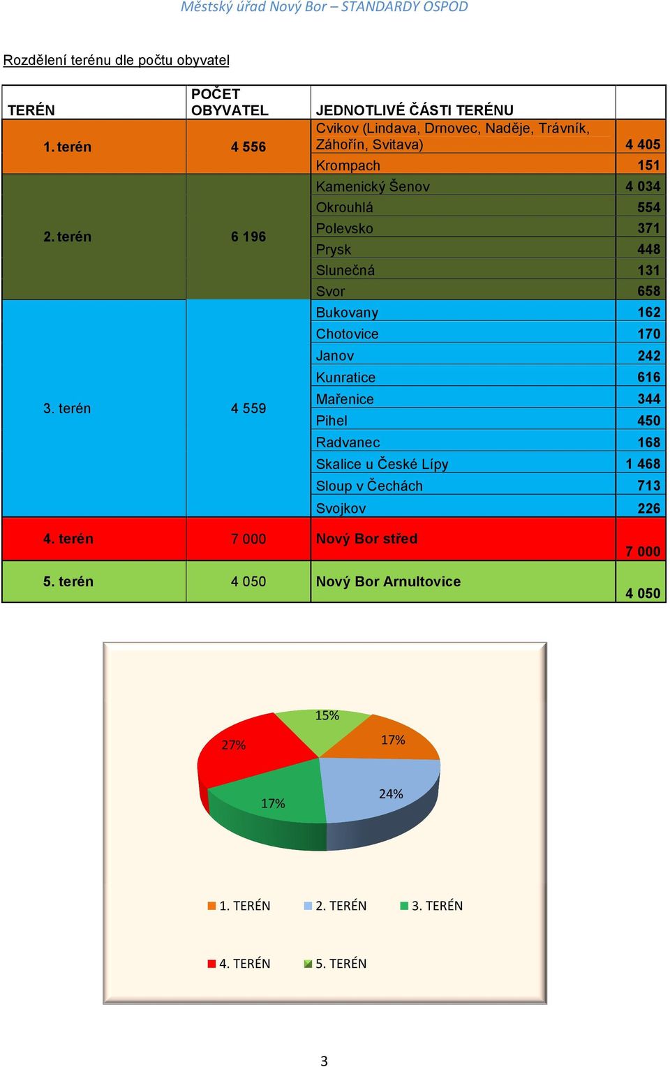 Prysk Slunečná Svor Bukovany 4 405 151 4 034 554 371 448 131 658 162 Chotovice 170 Janov 242 Kunratice 616 Mařenice 344 Pihel 450 Radvanec 168