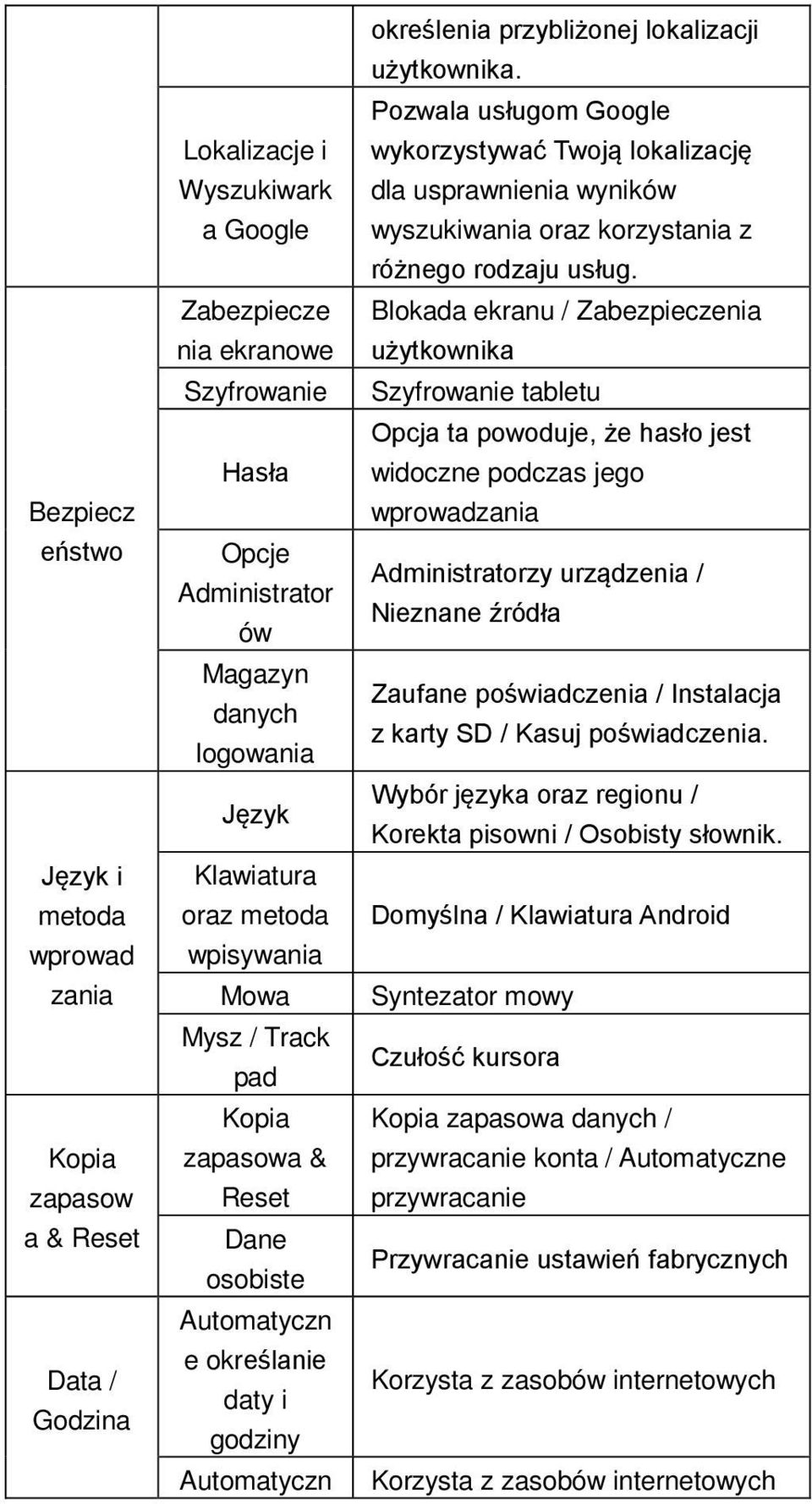 użytkownika. Pozwala usługom Google wykorzystywać Twoją lokalizację dla usprawnienia wyników wyszukiwania oraz korzystania z różnego rodzaju usług.