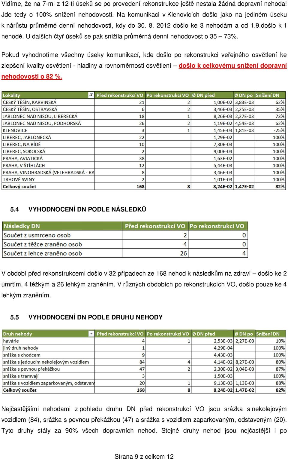 U dalších čtyř úseků se pak snížila průměrná denní nehodovost o 35 73%.