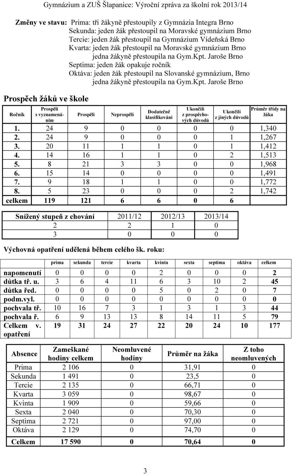 Jaroše Brno Septima: jeden žák opakuje ročník Oktáva: jeden žák přestoupil na Slovanské gymnázium, Brno jedna žákyně přestoupila na Gym.Kpt.