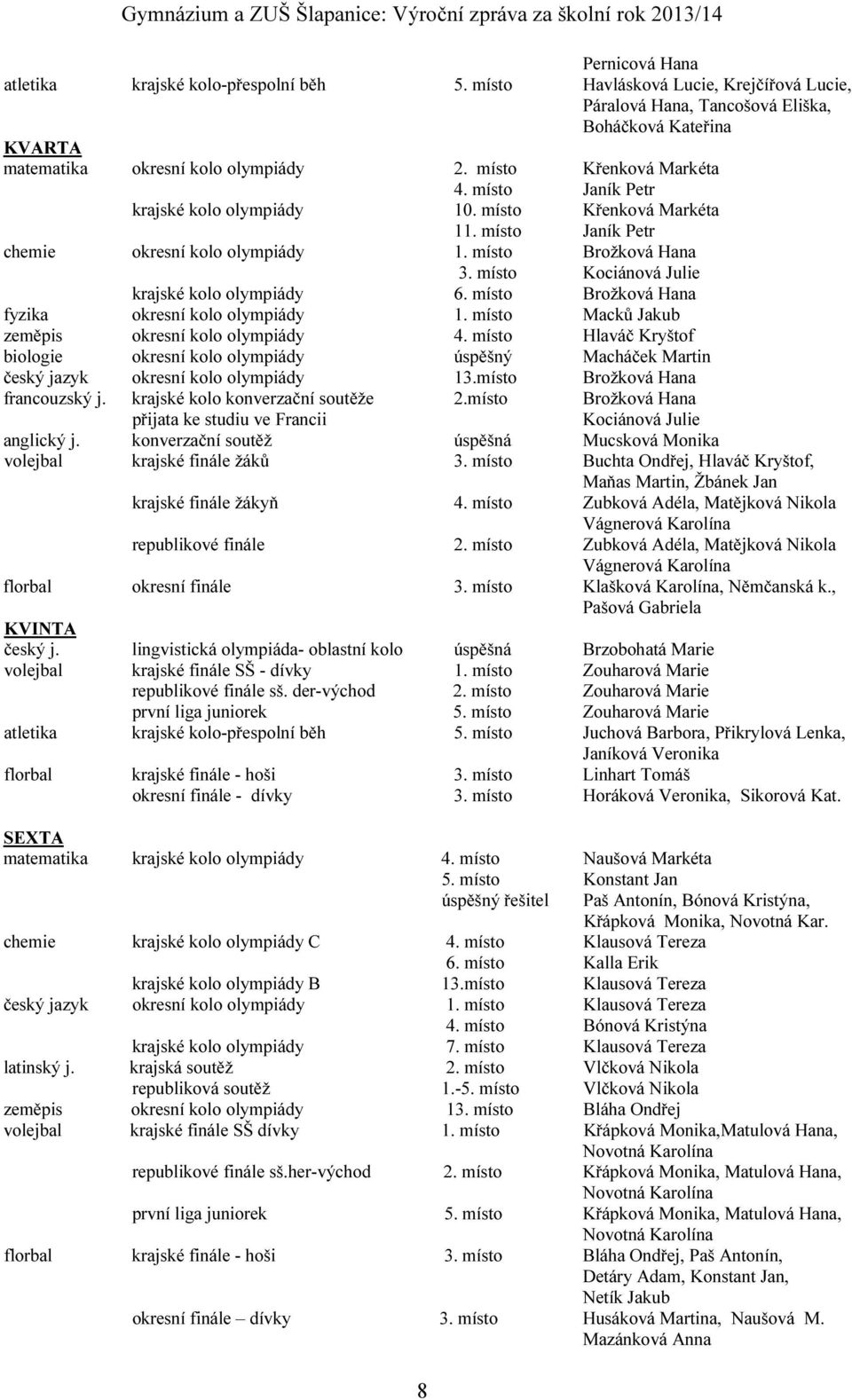 místo Kociánová Julie krajské kolo olympiády 6. místo Brožková Hana fyzika okresní kolo olympiády 1. místo Macků Jakub zeměpis okresní kolo olympiády 4.