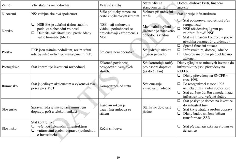 Stát je jediným akcionářem a vykonává svá práva přes MoT Správní rada je jmenována ministrem dopravy, pošt a telekomunikací Stát kontroluje: veřejnou železniční infrastrukturu vnitrostátní osobní