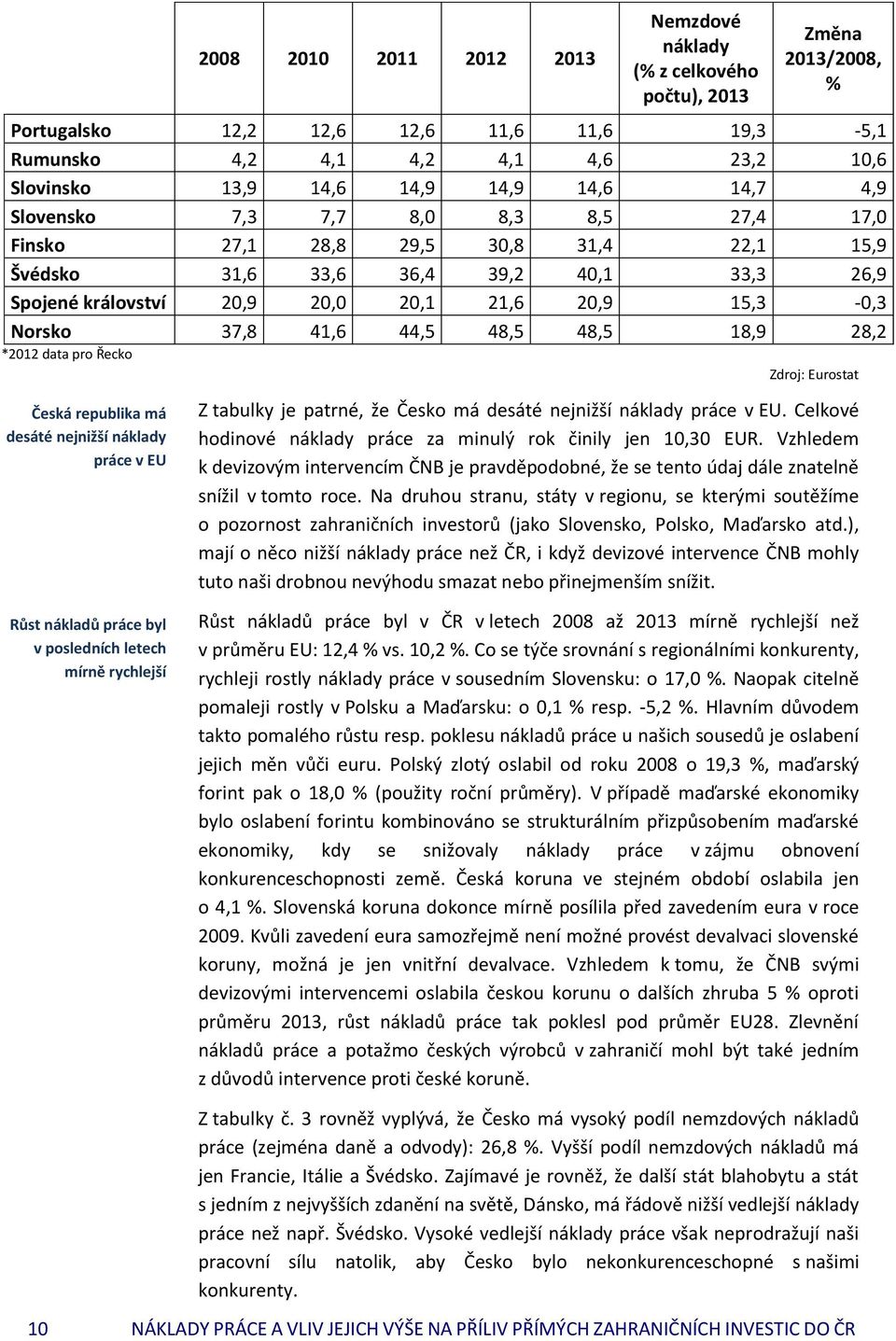 Norsko 37,8 41,6 44,5 48,5 48,5 18,9 28,2 *2012 data pro Řecko Zdroj: Eurostat Česká republika má desáté nejnižší náklady práce v EU Z tabulky je patrné, že Česko má desáté nejnižší náklady práce v