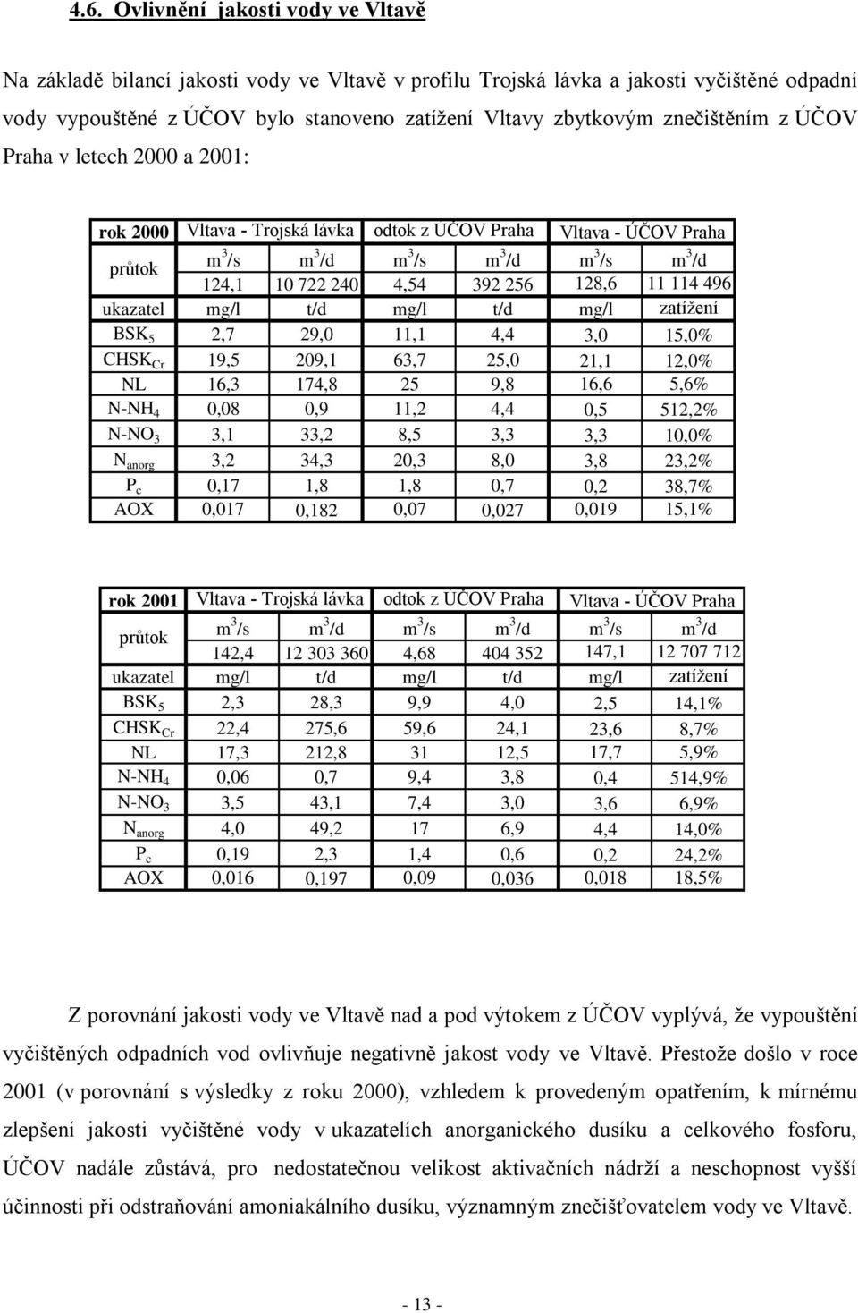 128,6 11 114 496 ukazatel mg/l t/d mg/l t/d mg/l zatíţení BSK 5 2,7 29,0 11,1 4,4 3,0 15,0% CHSK Cr 19,5 209,1 63,7 25,0 21,1 12,0% NL 16,3 174,8 25 9,8 16,6 5,6% N-NH 4 0,08 0,9 11,2 4,4 0,5 512,2%