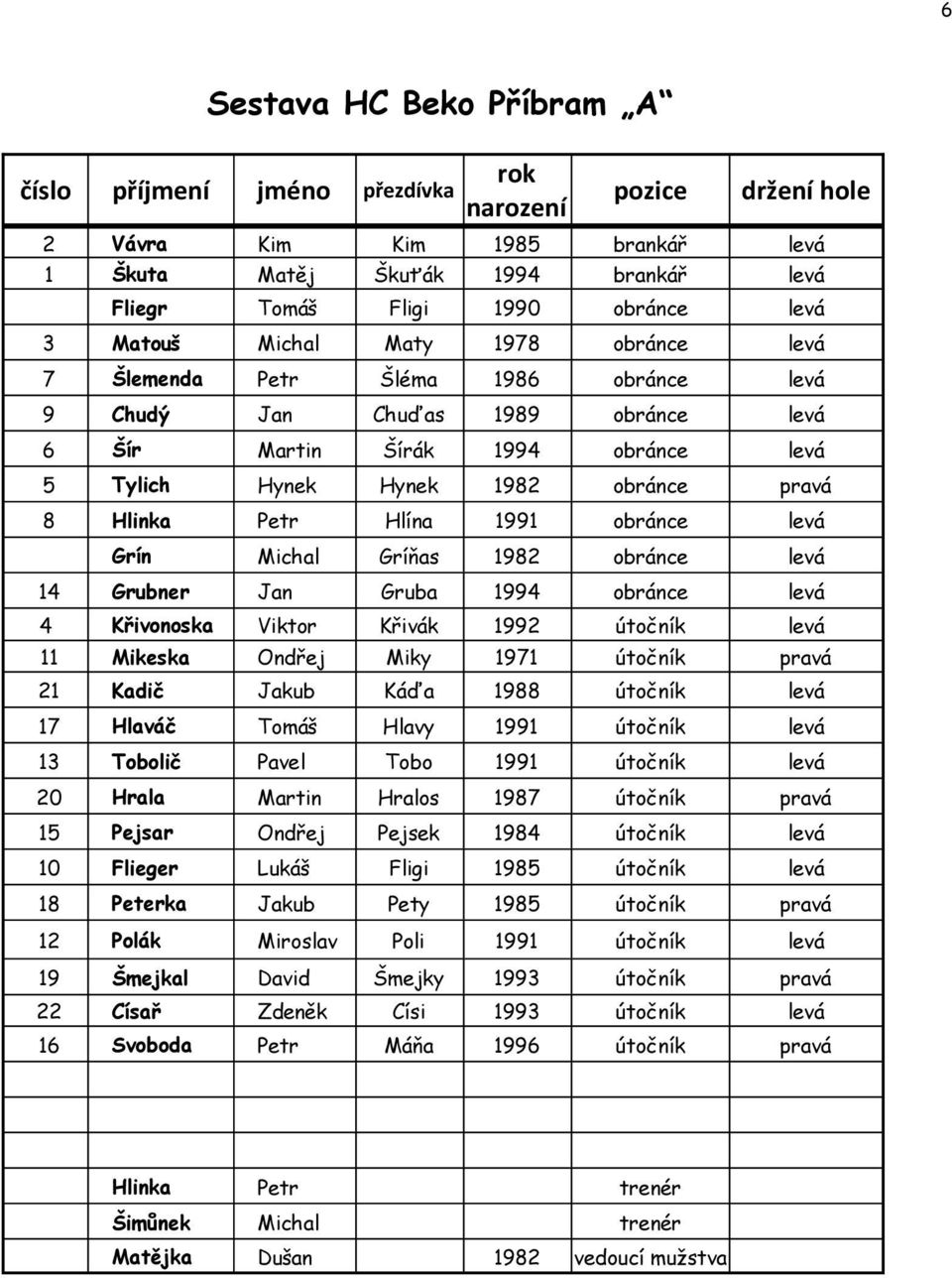 Hlinka Petr Hlína 1991 obránce levá Grín Michal Gríňas 1982 obránce levá 14 Grubner Jan Gruba 1994 obránce levá 4 Křivonoska Viktor Křivák 1992 útočník levá 11 Mikeska Ondřej Miky 1971 útočník pravá