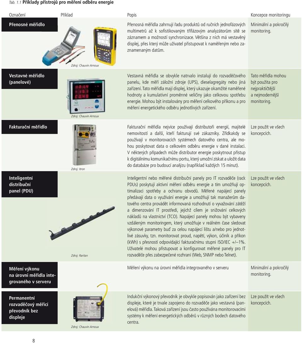 stikovaným třífázovým analyzátorům sítě se záznamem a možností synchronizace. Většina z nich má vestavěný displej, přes který může uživatel přistupovat k naměřeným nebo zaznamenaným datům.