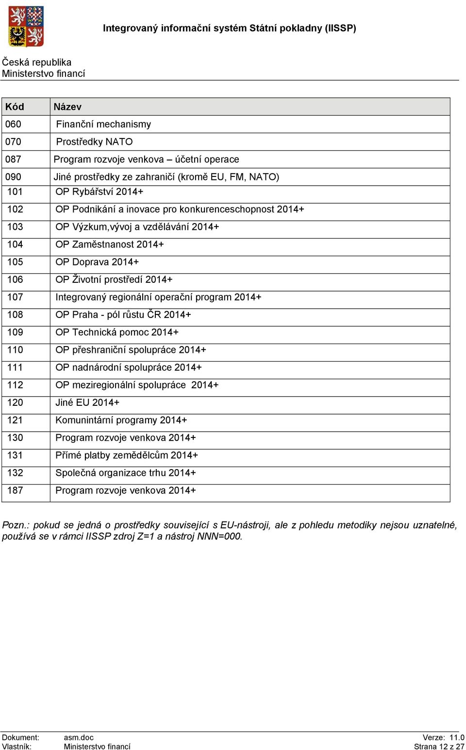 2014+ 108 OP Praha - pól růstu ČR 2014+ 109 OP Technická pomoc 2014+ 110 OP přeshraniční spolupráce 2014+ 111 OP nadnárodní spolupráce 2014+ 112 OP meziregionální spolupráce 2014+ 120 Jiné EU 2014+