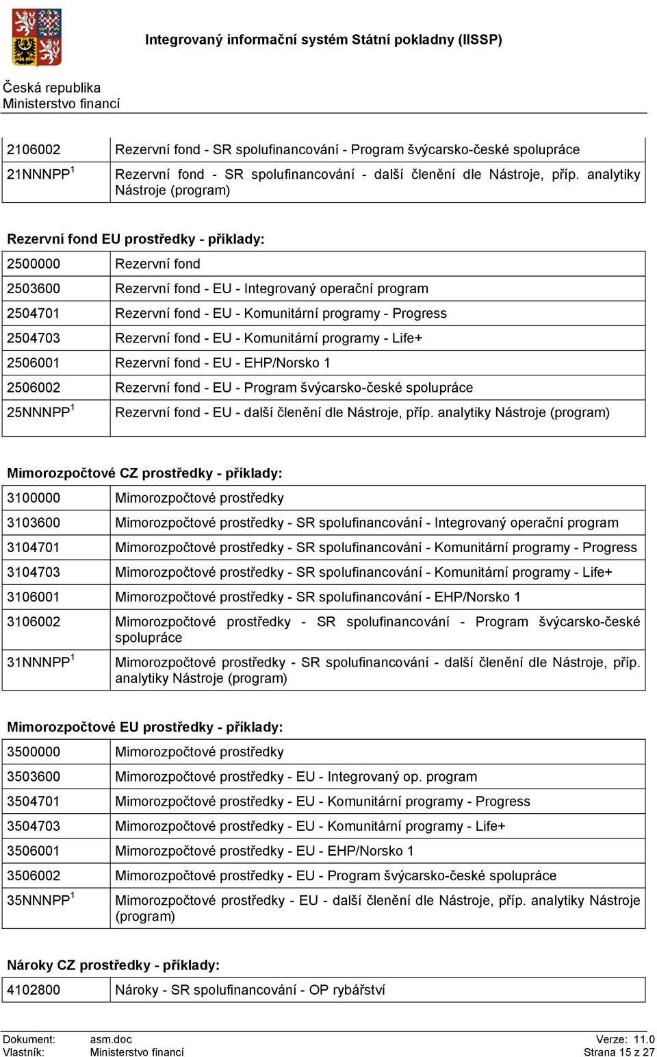 - Progress 2504703 Rezervní fond - EU - Komunitární programy - Life+ 2506001 Rezervní fond - EU - EHP/Norsko 1 2506002 Rezervní fond - EU - Program švýcarsko-české spolupráce 25NNNPP 1 Rezervní fond