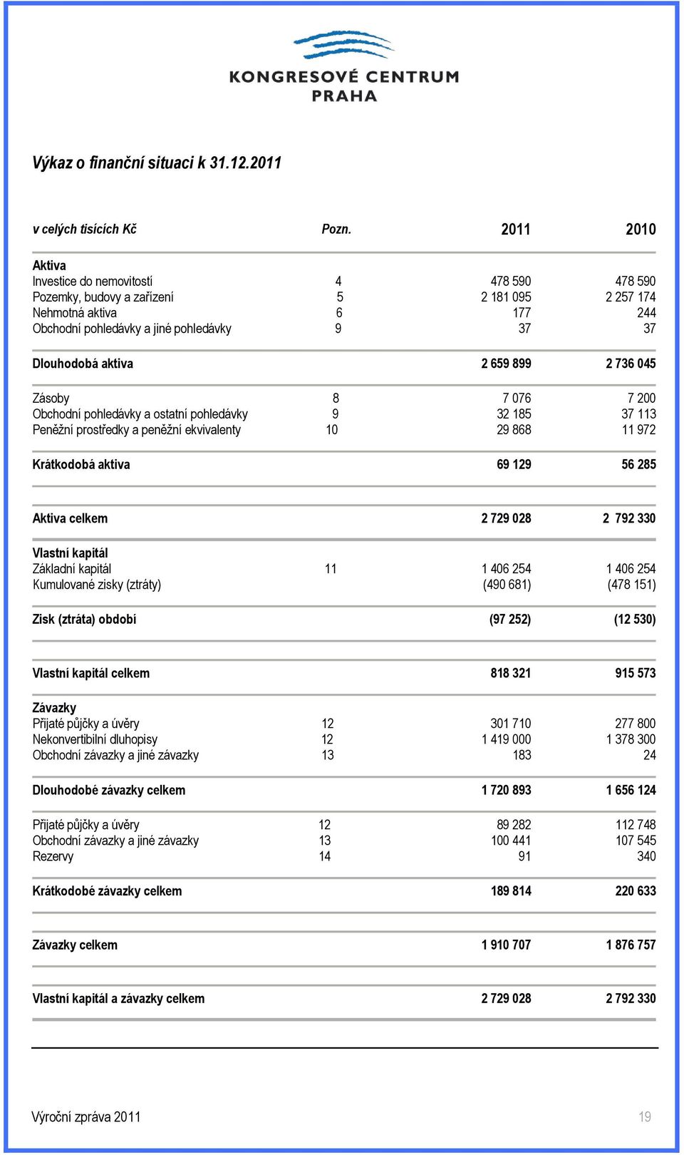 2 659 899 2 736 045 Zásoby 8 7 076 7 200 Obchodní pohledávky a ostatní pohledávky 9 32 185 37 113 Peněžní prostředky a peněžní ekvivalenty 10 29 868 11 972 Krátkodobá aktiva 69 129 56 285 Aktiva