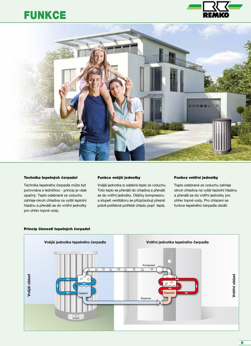 Toto teplo se přenáší do chladiva a přenáší se do vnitřní jednotky. Otáčky kompresoru a stupeň ventilátoru se přizpůsobují přesně právě potřebné potřebě chladu popř. tepla.