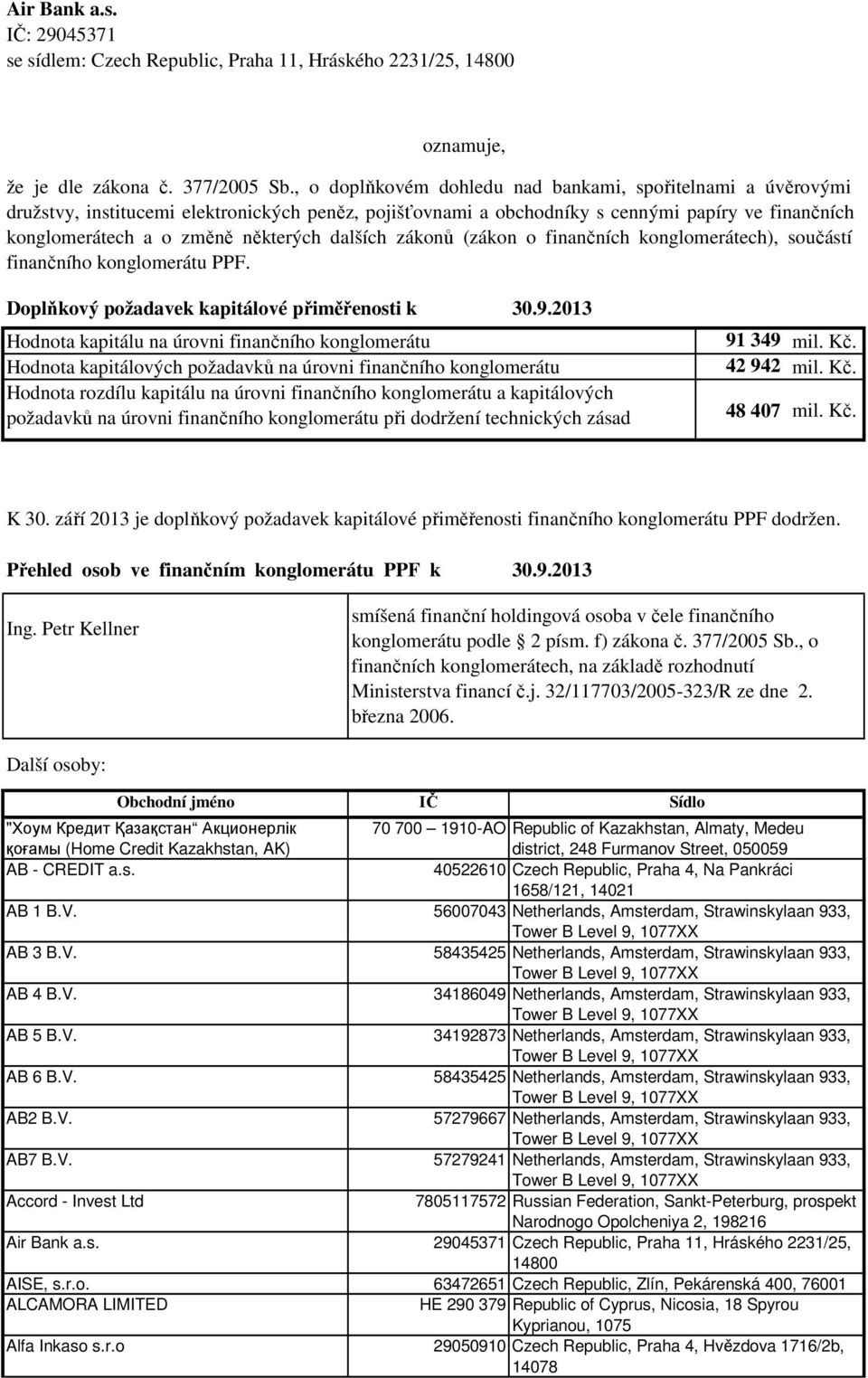 dalších zákonů (zákon o finančních konglomerátech), součástí finančního konglomerátu PPF. Doplňkový požadavek kapitálové přiměřenosti k 30.9.