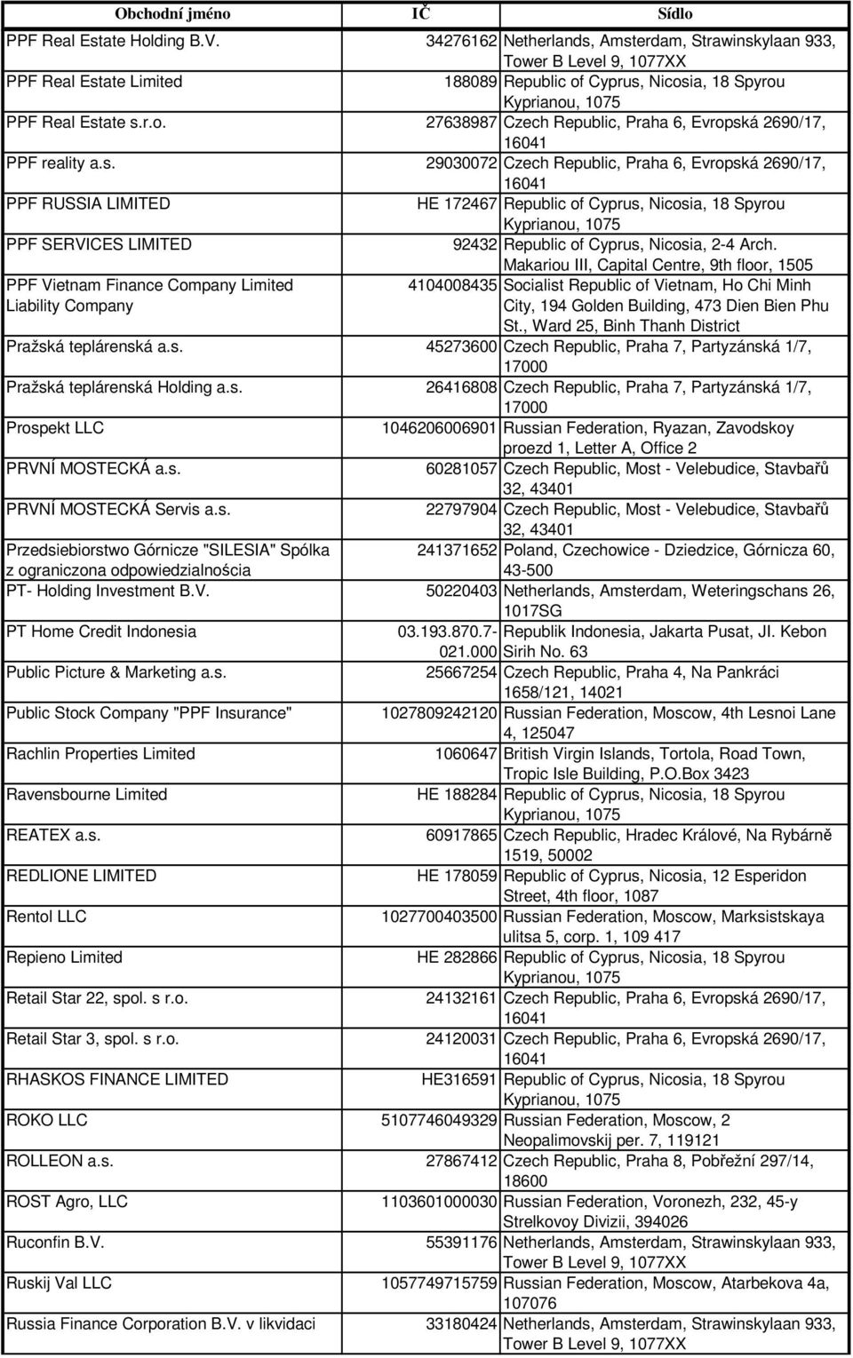 s. 29030072 Czech Republic, Praha 6, Evropská 2690/17, PPF RUSSIA LIMITED HE 172467 Republic of Cyprus, Nicosia, 18 Spyrou PPF SERVICES LIMITED 92432 Republic of Cyprus, Nicosia, 2-4 Arch.